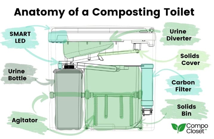 How Does a Composting Toilet Work