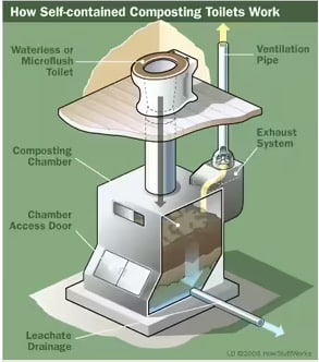 how does a composting toilet work