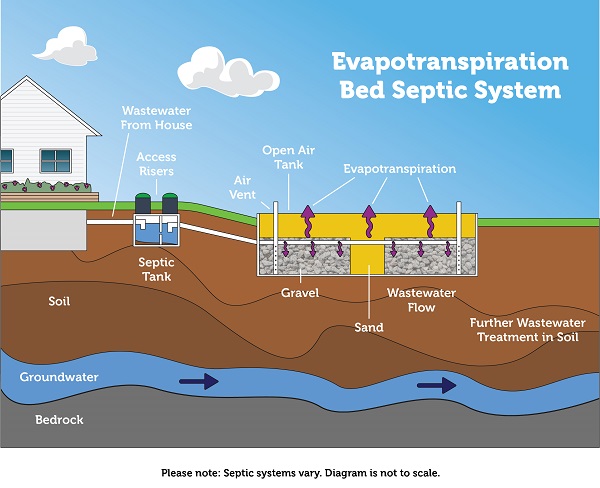 Evapotranspitation Bed Septic System