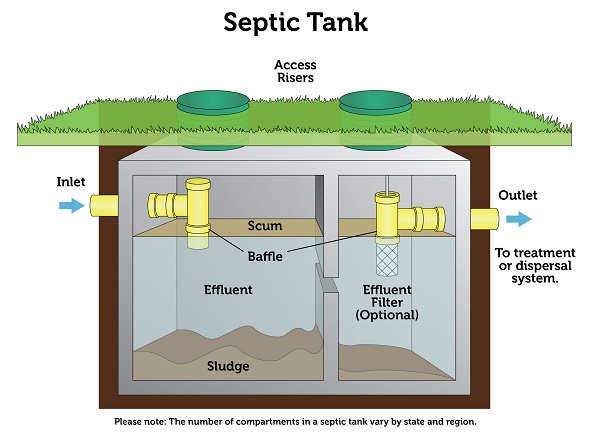 Off Grid Septic System