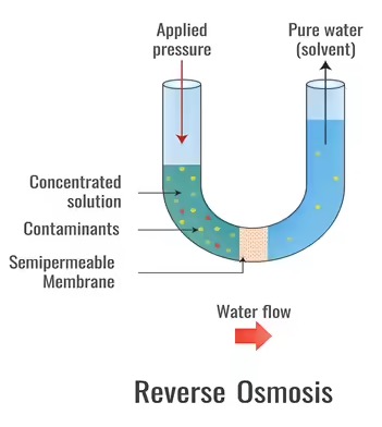 Reverse Osmosis