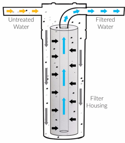 Off Grid Water Filtration - Sediment Filtration